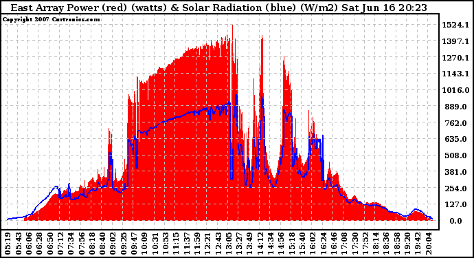 Solar PV/Inverter Performance East Array Power Output & Solar Radiation