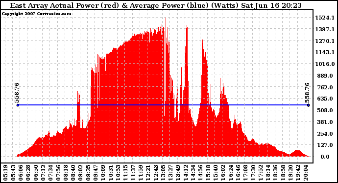 Solar PV/Inverter Performance East Array Actual & Average Power Output