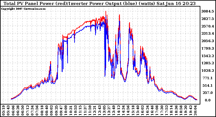 Solar PV/Inverter Performance PV Panel Power Output & Inverter Power Output