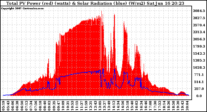 Solar PV/Inverter Performance Total PV Panel Power Output & Solar Radiation