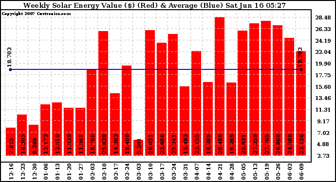 Solar PV/Inverter Performance Weekly Solar Energy Production Value