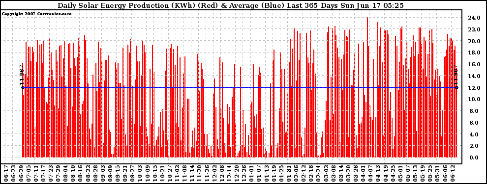 Solar PV/Inverter Performance Daily Solar Energy Production Last 365 Days