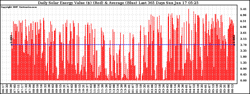 Solar PV/Inverter Performance Daily Solar Energy Production Value Last 365 Days