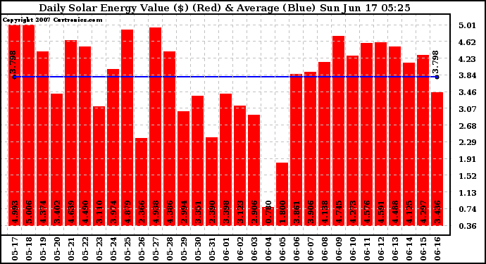 Solar PV/Inverter Performance Daily Solar Energy Production Value