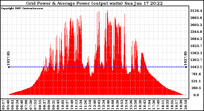 Solar PV/Inverter Performance Inverter Power Output