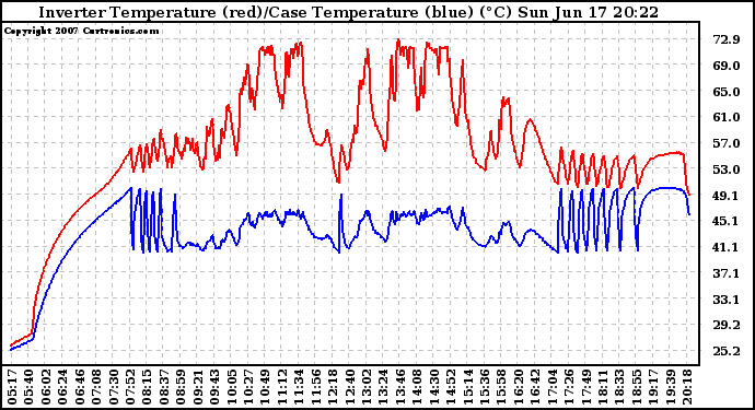 Solar PV/Inverter Performance Inverter Operating Temperature