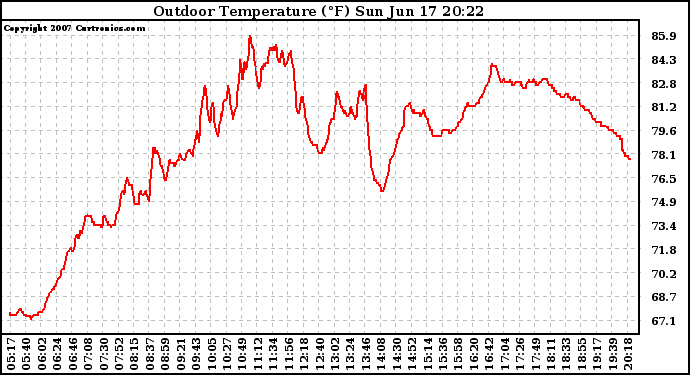 Solar PV/Inverter Performance Outdoor Temperature