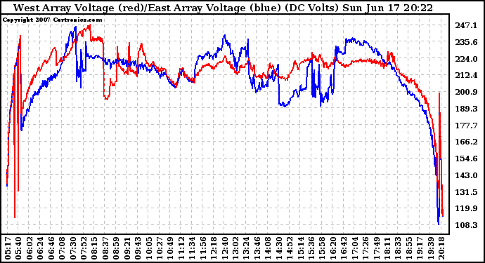 Solar PV/Inverter Performance Photovoltaic Panel Voltage Output