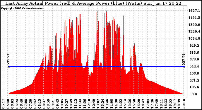 Solar PV/Inverter Performance East Array Actual & Average Power Output