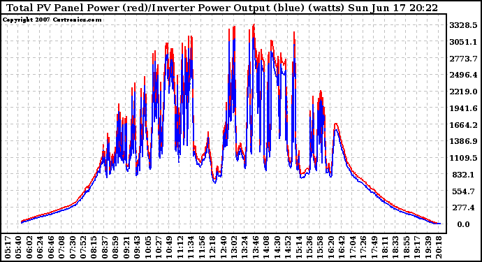 Solar PV/Inverter Performance PV Panel Power Output & Inverter Power Output