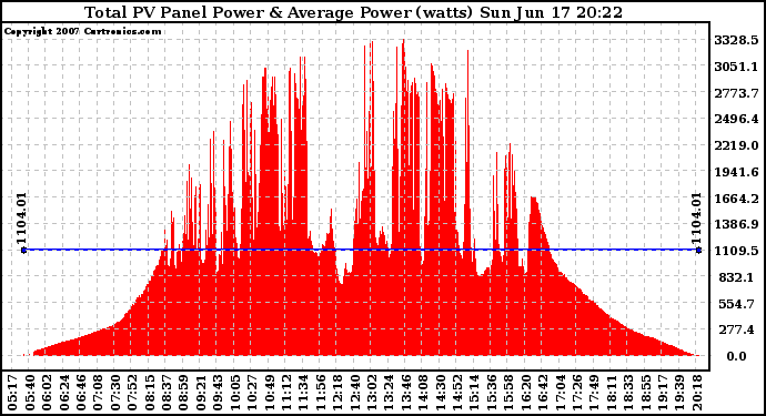 Solar PV/Inverter Performance Total PV Panel Power Output