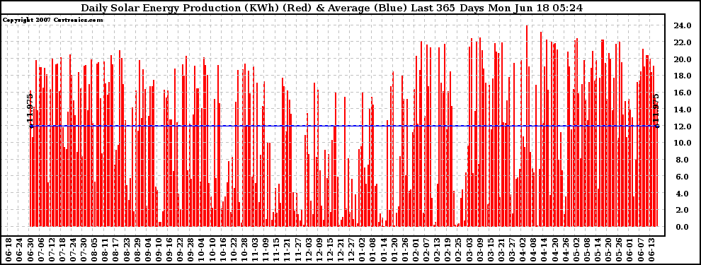 Solar PV/Inverter Performance Daily Solar Energy Production Last 365 Days