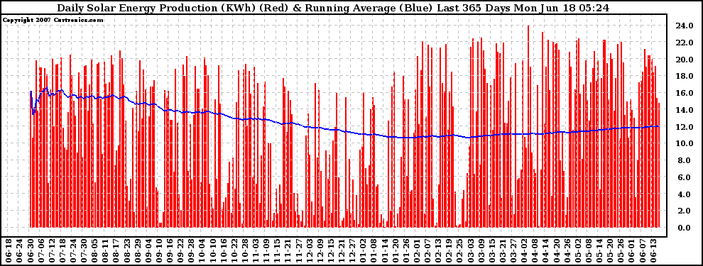 Solar PV/Inverter Performance Daily Solar Energy Production Running Average Last 365 Days