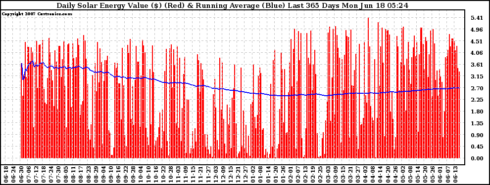 Solar PV/Inverter Performance Daily Solar Energy Production Value Running Average Last 365 Days