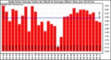 Milwaukee Solar Powered Home DailyProductionValue