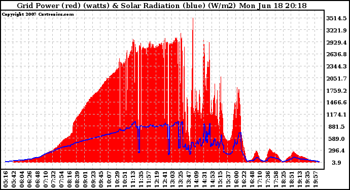 Solar PV/Inverter Performance Grid Power & Solar Radiation