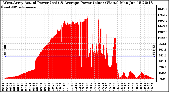 Solar PV/Inverter Performance West Array Actual & Average Power Output