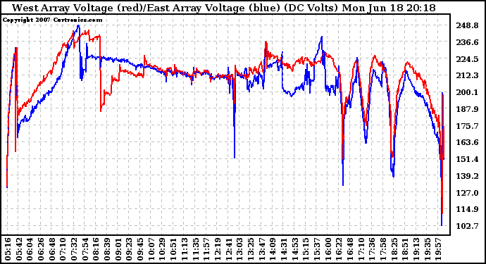 Solar PV/Inverter Performance Photovoltaic Panel Voltage Output