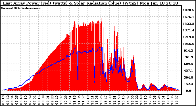 Solar PV/Inverter Performance East Array Power Output & Solar Radiation