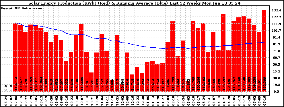 Solar PV/Inverter Performance Weekly Solar Energy Production Running Average Last 52 Weeks