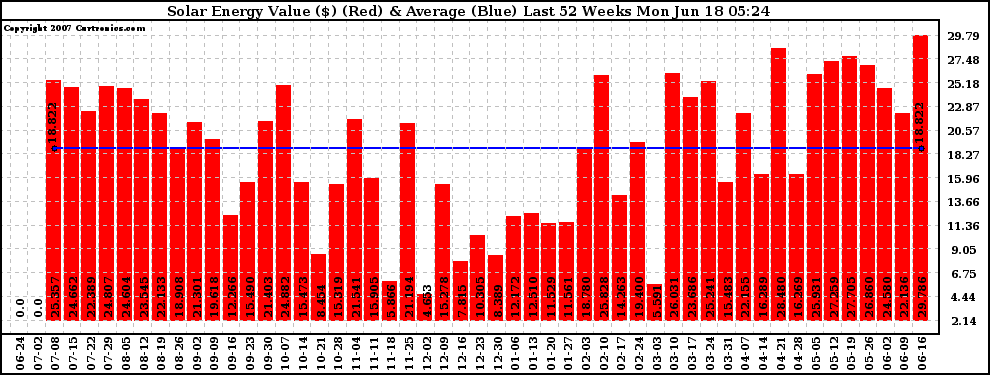 Solar PV/Inverter Performance Weekly Solar Energy Production Value Last 52 Weeks