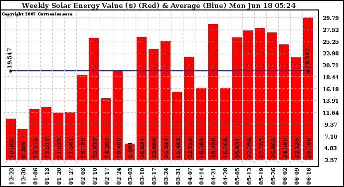 Solar PV/Inverter Performance Weekly Solar Energy Production Value