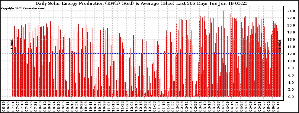 Solar PV/Inverter Performance Daily Solar Energy Production Last 365 Days