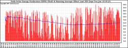 Milwaukee Solar Powered Home DailyProduction365RunningAvg
