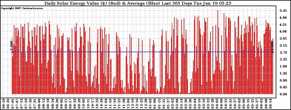 Solar PV/Inverter Performance Daily Solar Energy Production Value Last 365 Days