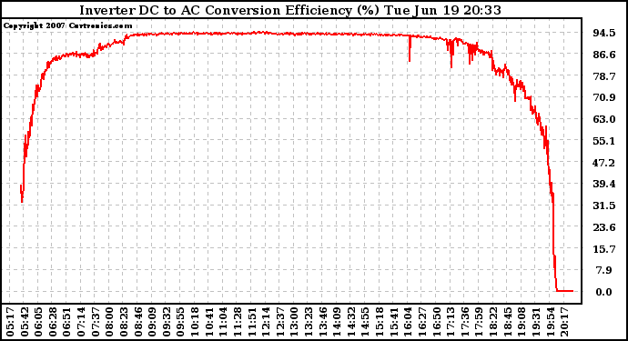 Solar PV/Inverter Performance Inverter DC to AC Conversion Efficiency