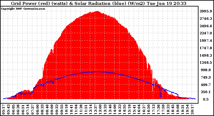 Solar PV/Inverter Performance Grid Power & Solar Radiation