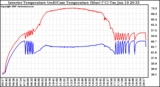 Solar PV/Inverter Performance Inverter Operating Temperature