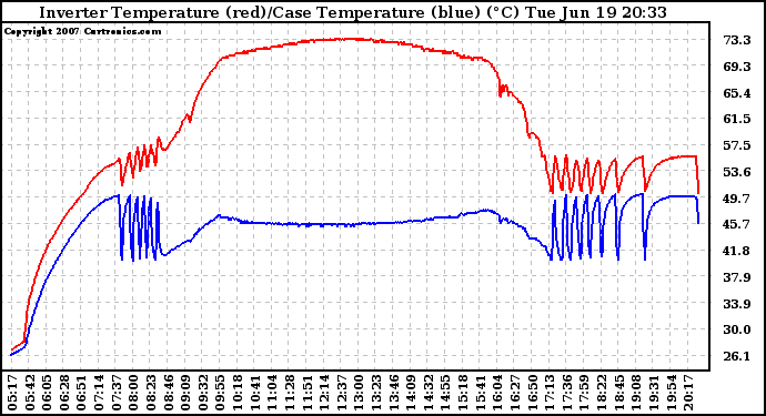 Solar PV/Inverter Performance Inverter Operating Temperature