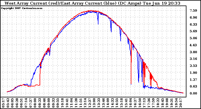 Solar PV/Inverter Performance Photovoltaic Panel Current Output