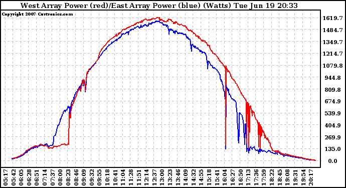 Solar PV/Inverter Performance Photovoltaic Panel Power Output