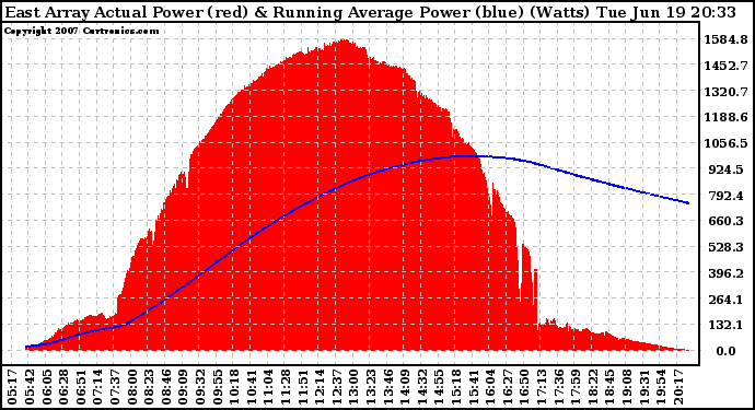 Solar PV/Inverter Performance East Array Actual & Running Average Power Output