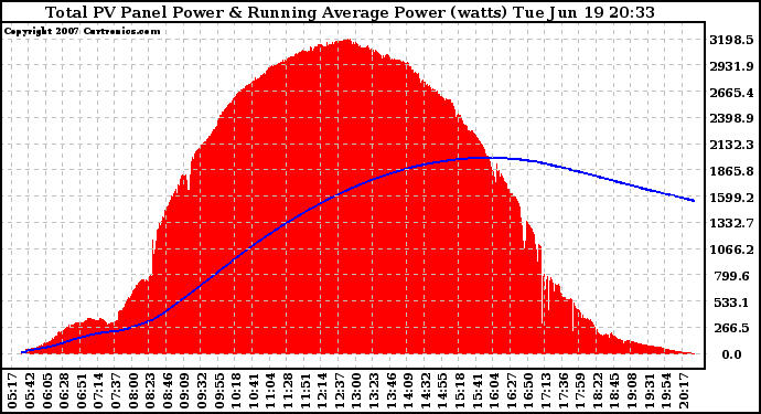 Solar PV/Inverter Performance Total PV Panel & Running Average Power Output