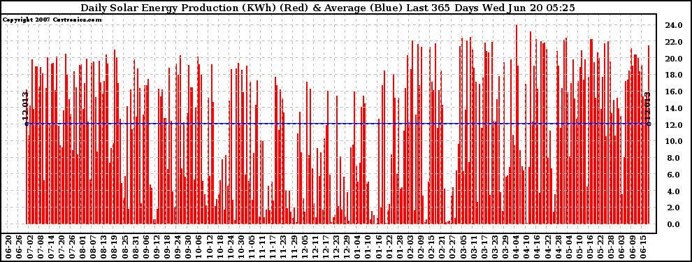 Solar PV/Inverter Performance Daily Solar Energy Production Last 365 Days