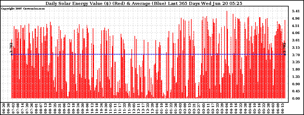 Solar PV/Inverter Performance Daily Solar Energy Production Value Last 365 Days