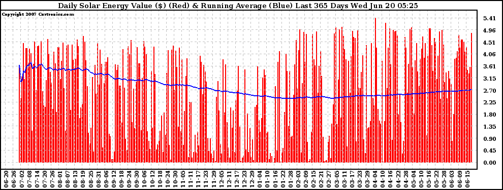 Solar PV/Inverter Performance Daily Solar Energy Production Value Running Average Last 365 Days