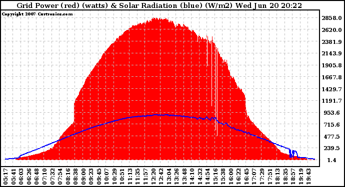 Solar PV/Inverter Performance Grid Power & Solar Radiation