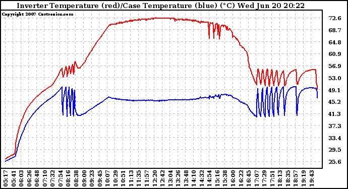 Solar PV/Inverter Performance Inverter Operating Temperature