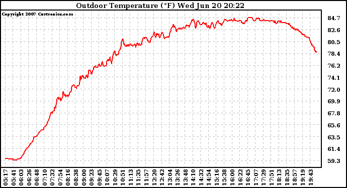 Solar PV/Inverter Performance Outdoor Temperature