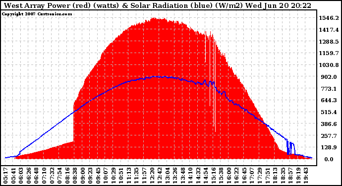 Solar PV/Inverter Performance West Array Power Output & Solar Radiation