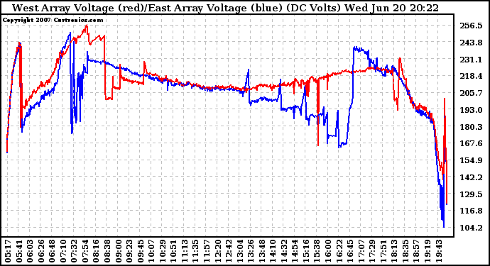 Solar PV/Inverter Performance Photovoltaic Panel Voltage Output