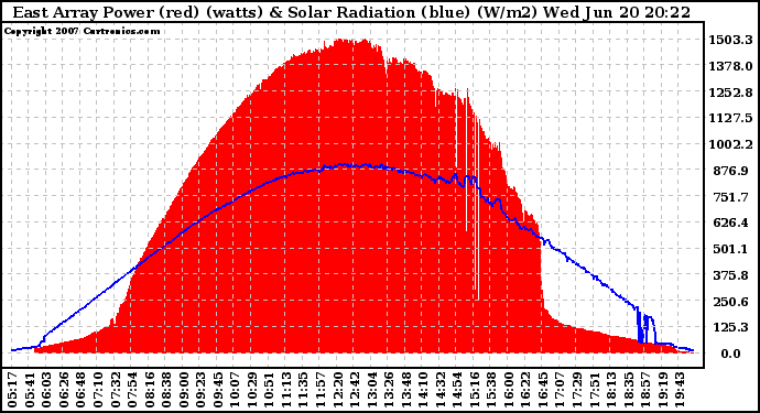 Solar PV/Inverter Performance East Array Power Output & Solar Radiation