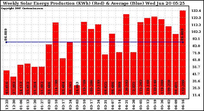 Solar PV/Inverter Performance Weekly Solar Energy Production