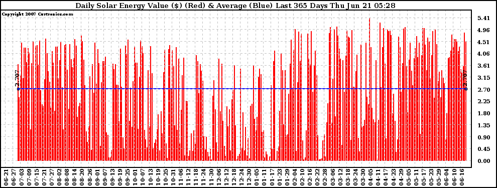 Solar PV/Inverter Performance Daily Solar Energy Production Value Last 365 Days