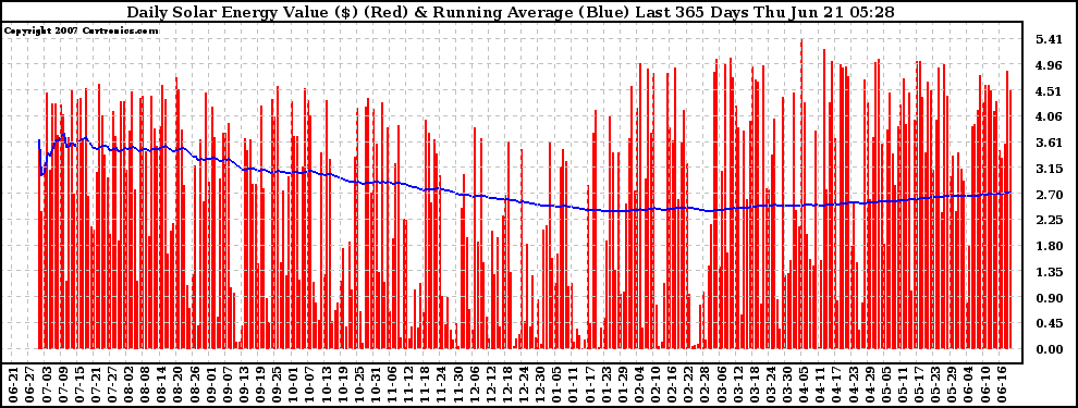 Solar PV/Inverter Performance Daily Solar Energy Production Value Running Average Last 365 Days