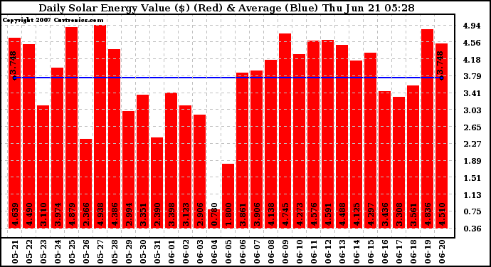 Solar PV/Inverter Performance Daily Solar Energy Production Value